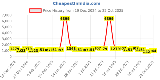 myntra.com TANTLOOM Woven Design Pure Cotton Saree tantloom Price History Graph from 19 Dec 2024 to 22 Oct 2025