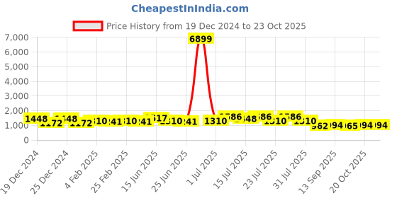 myntra.com TANTLOOM Woven Design Pure Cotton Saree tantloom Price History Graph from 19 Dec 2024 to 20 Oct 2025