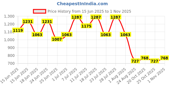 myntra.com TANTLOOM Woven Design Pure Cotton Saree tantloom Price History Graph from 15 Jun 2025 to 1 Nov 2025