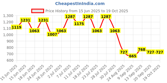 myntra.com TANTLOOM Woven Design Pure Cotton Saree tantloom Price History Graph from 15 Jun 2025 to 19 Oct 2025