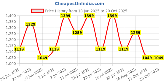 myntra.com TANTLOOM Woven Design Pure Cotton Saree tantloom Price History Graph from 18 Jun 2025 to 20 Oct 2025