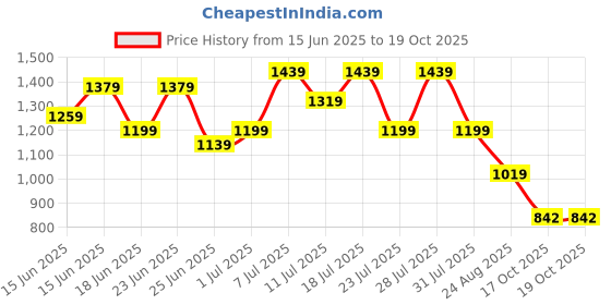 myntra.com TANTLOOM Woven Design Pure Cotton Saree tantloom Price History Graph from 15 Jun 2025 to 17 Oct 2025