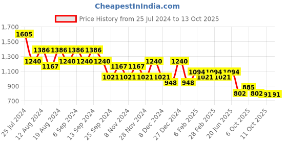 myntra.com TANTLOOM Woven Design Pure Cotton Taant Saree tantloom Price History Graph from 25 Jul 2024 to 12 Oct 2025