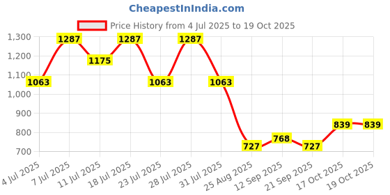 myntra.com TANTLOOM Woven Design Pure Cotton Taant Saree tantloom Price History Graph from 4 Jul 2025 to 19 Oct 2025