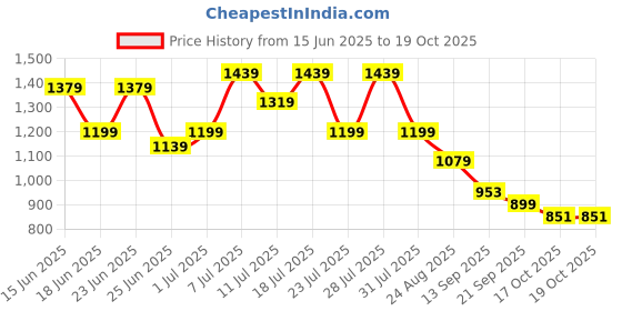 myntra.com TANTLOOM Woven Design Pure Cotton Taant Saree tantloom Price History Graph from 15 Jun 2025 to 17 Oct 2025