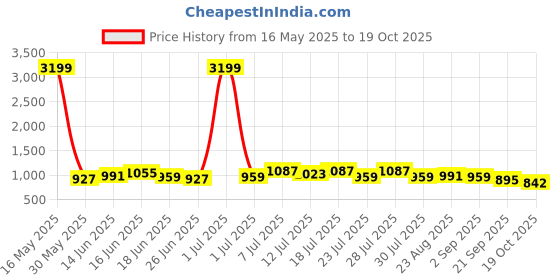 myntra.com TANTLOOM Woven Design Pure Cotton Taant Saree tantloom Price History Graph from 16 May 2025 to 19 Oct 2025