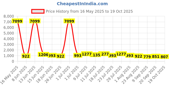 myntra.com TANTLOOM Woven Design Pure Cotton Taant Saree tantloom Price History Graph from 16 May 2025 to 19 Oct 2025