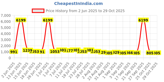 myntra.com TANTLOOM Woven Design Pure Cotton Taant Saree tantloom Price History Graph from 2 Jun 2025 to 29 Oct 2025