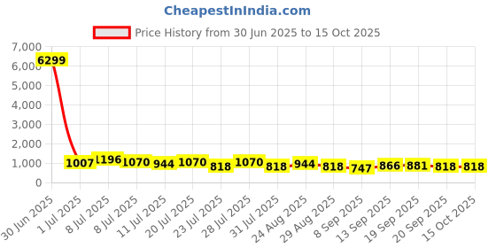myntra.com TANTLOOM Woven Design Pure Cotton Taant Saree tantloom Price History Graph from 30 Jun 2025 to 15 Oct 2025