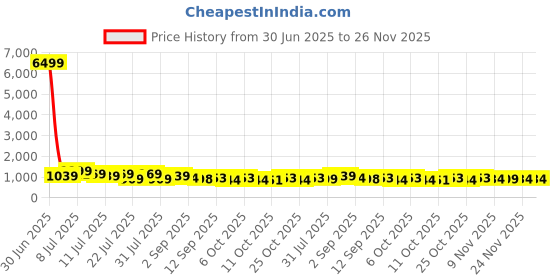 myntra.com TANTLOOM Woven Design Pure Cotton Taant Saree tantloom Price History Graph from 30 Jun 2025 to 24 Nov 2025