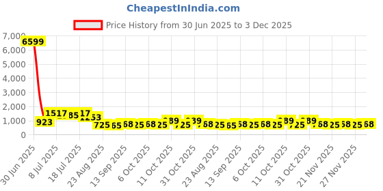 myntra.com TANTLOOM Woven Design Pure Cotton Taant Saree tantloom Price History Graph from 30 Jun 2025 to 3 Dec 2025