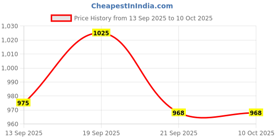 myntra.com TANTLOOM Woven Design Pure Cotton Taant Saree tantloom Price History Graph from 13 Sep 2025 to 10 Oct 2025