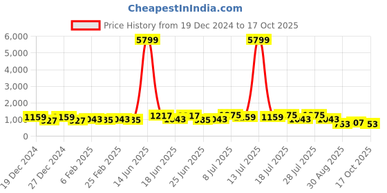 myntra.com TANTLOOM Woven Design Saree tantloom Price History Graph from 19 Dec 2024 to 17 Oct 2025