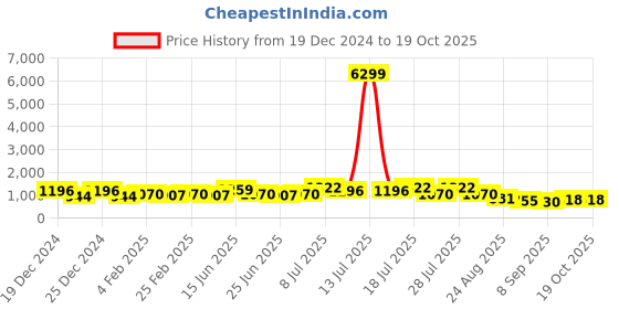 myntra.com TANTLOOM Woven Design Saree tantloom Price History Graph from 19 Dec 2024 to 18 Oct 2025