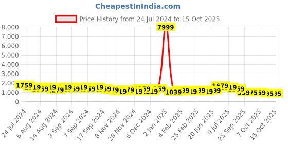 myntra.com TANTLOOM Woven Design Silk Cotton Saree tantloom Price History Graph from 24 Jul 2024 to 14 Oct 2025