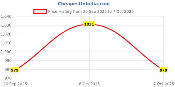 myntra.com TANTLOOM Woven Design Tissue Saree tantloom Price History Graph from 26 Sep 2025 to 7 Oct 2025