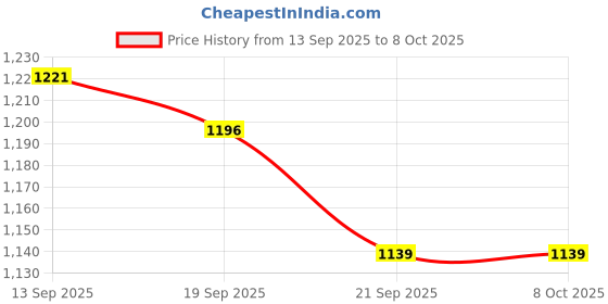 myntra.com TANTLOOM Woven Design Zari Banarasi Saree tantloom Price History Graph from 13 Sep 2025 to 8 Oct 2025