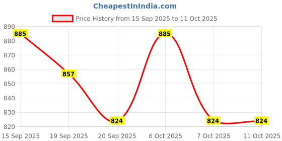 myntra.com TANTLOOM Woven Design Zari Bandhani Saree tantloom Price History Graph from 15 Sep 2025 to 9 Oct 2025