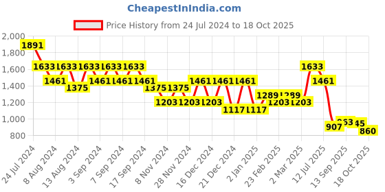 myntra.com TANTLOOM Woven Design Zari Jamdani Saree tantloom Price History Graph from 24 Jul 2024 to 18 Oct 2025