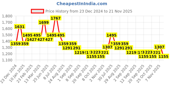 myntra.com TANTLOOM Woven Design Zari Jamdani Saree tantloom Price History Graph from 23 Dec 2024 to 21 Nov 2025