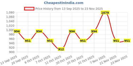 myntra.com TANTLOOM Woven Design Zari Kanjeevaram Saree with Blouse Piece tantloom Price History Graph from 13 Sep 2025 to 22 Nov 2025
