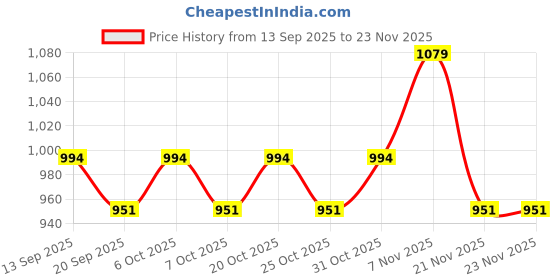 myntra.com TANTLOOM Woven Design Zari Kanjeevaram Saree With Blouse Piece tantloom Price History Graph from 13 Sep 2025 to 22 Nov 2025