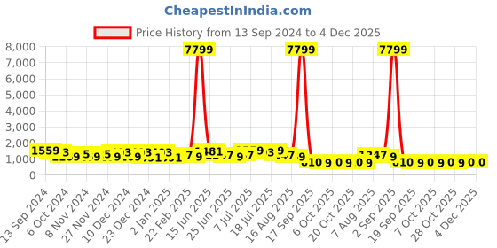 myntra.com TANTLOOM Woven Design Zari Pure Cotton Handloom Jamdani Saree tantloom Price History Graph from 13 Sep 2024 to 4 Dec 2025