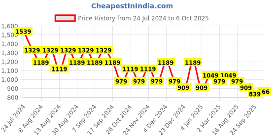 myntra.com TANTLOOM Woven Design Zari Pure Cotton Handloom Saree tantloom Price History Graph from 24 Jul 2024 to 6 Oct 2025