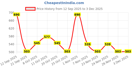 myntra.com TANTLOOM Woven Design Zari Pure Cotton Handloom Taant Saree tantloom Price History Graph from 12 Sep 2025 to 3 Dec 2025