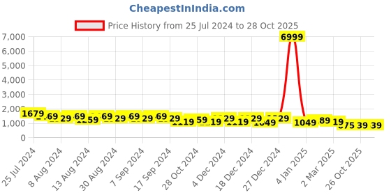 myntra.com TANTLOOM Woven Design Zari Pure Cotton Taant Saree tantloom Price History Graph from 25 Jul 2024 to 27 Oct 2025