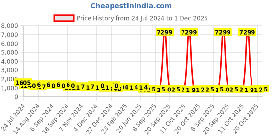 myntra.com TANTLOOM Woven Design Zari Pure Cotton Taant Saree tantloom Price History Graph from 24 Jul 2024 to 1 Dec 2025