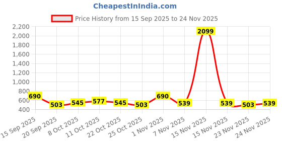 myntra.com TANTLOOM Woven Design Zari Pure Cotton Taant Saree tantloom Price History Graph from 15 Sep 2025 to 24 Nov 2025