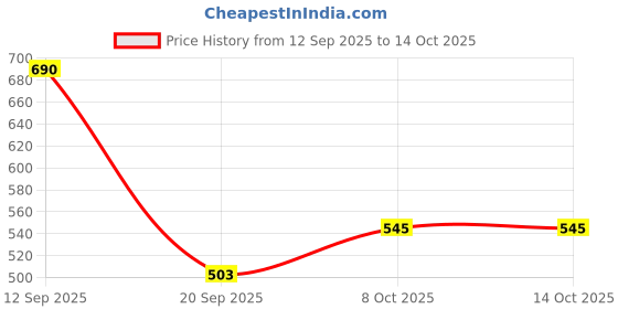 myntra.com TANTLOOM Woven Design Zari Pure Cotton Taant Saree tantloom Price History Graph from 12 Sep 2025 to 13 Oct 2025