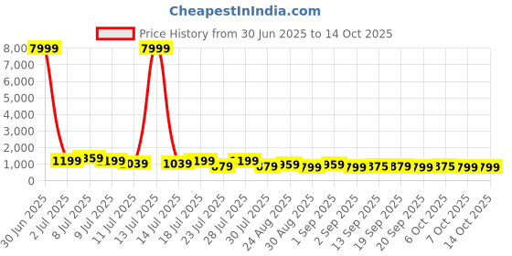 myntra.com TANTLOOM Woven Design Zari Saree tantloom Price History Graph from 30 Jun 2025 to 13 Oct 2025