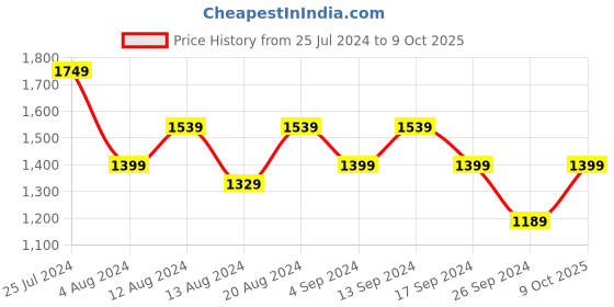 myntra.com TANTLOOM Woven Design Zari Silk Blend Kanjeevaram Saree tantloom Price History Graph from 25 Jul 2024 to 9 Oct 2025