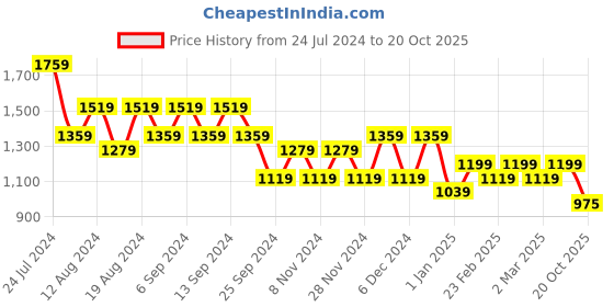 myntra.com TANTLOOM Woven Design Zari Silk Cotton Ready to Wear Saree tantloom Price History Graph from 24 Jul 2024 to 20 Oct 2025