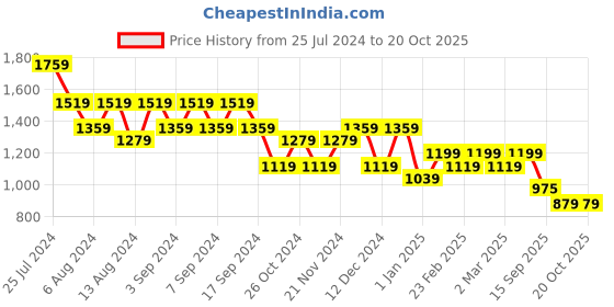 myntra.com TANTLOOM Woven Design Zari Silk Cotton Ready to Wear Saree tantloom Price History Graph from 25 Jul 2024 to 20 Oct 2025