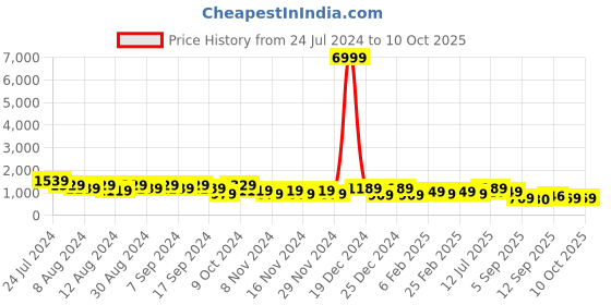 myntra.com TANTLOOM Woven Design Zari Taant Saree tantloom Price History Graph from 24 Jul 2024 to 10 Oct 2025
