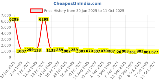 myntra.com TANTLOOM Woven Design Zari Taant Saree tantloom Price History Graph from 30 Jun 2025 to 7 Oct 2025
