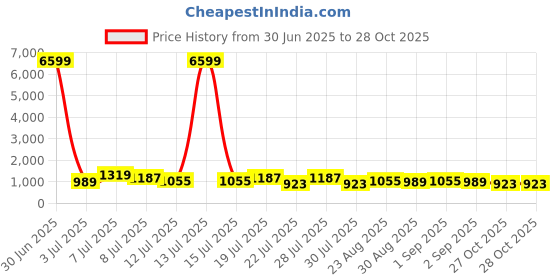 myntra.com TANTLOOM Woven Design Zari Taant Saree tantloom Price History Graph from 30 Jun 2025 to 27 Oct 2025