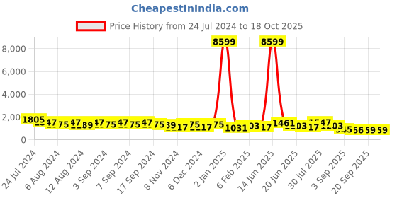 myntra.com TANTLOOM Woven Self Design Jamdani Saree tantloom Price History Graph from 24 Jul 2024 to 18 Oct 2025