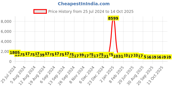 myntra.com TANTLOOM Woven Self Design Jamdani Saree tantloom Price History Graph from 25 Jul 2024 to 13 Oct 2025