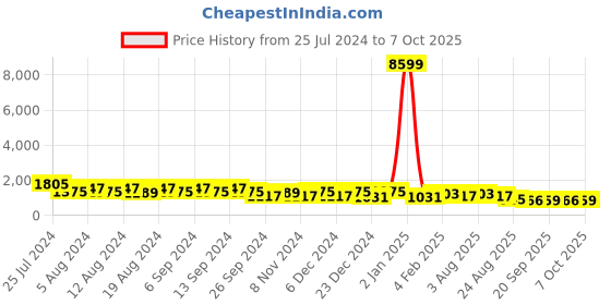 myntra.com TANTLOOM Woven Self Design Jamdani Saree tantloom Price History Graph from 25 Jul 2024 to 7 Oct 2025