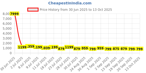 myntra.com TANTLOOM Zari Kanjeevaram Saree tantloom Price History Graph from 30 Jun 2025 to 13 Oct 2025