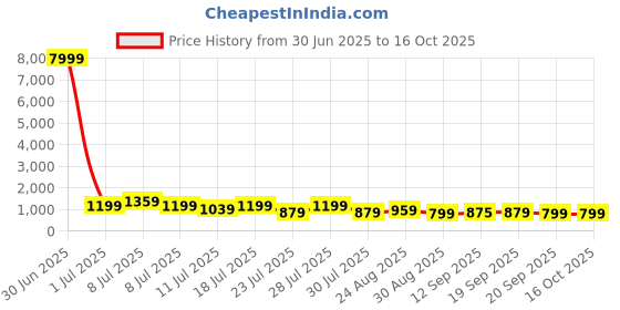 myntra.com TANTLOOM Zari Kanjeevaram Saree tantloom Price History Graph from 30 Jun 2025 to 16 Oct 2025