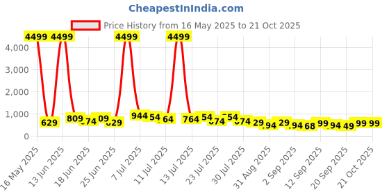 myntra.com tantloom TANTLOOMPure CottonPrinted Taant Saree tantloom Price History Graph from 16 May 2025 to 19 Oct 2025