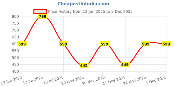 myntra.com Tantra Boys Typography Printed Round Neck Cotton Regular Fit T-shirt tantra Price History Graph from 12 Jun 2025 to 5 Dec 2025