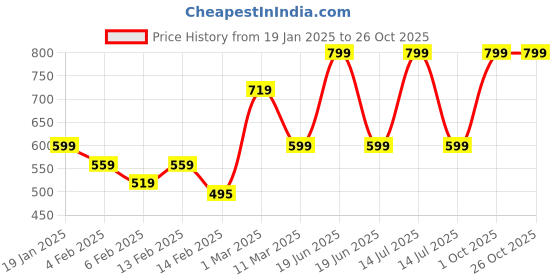 myntra.com Tantra Kids Biker Printed Extended Sleeves T-shirt tantra Price History Graph from 19 Jan 2025 to 26 Oct 2025