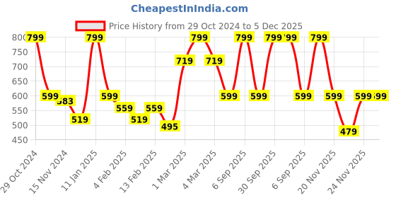 myntra.com Tantra Kids Printed Applique T-shirt tantra Price History Graph from 29 Oct 2024 to 5 Dec 2025