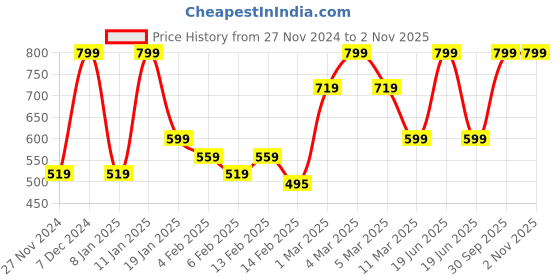 myntra.com Tantra Kids Printed Applique T-shirt tantra Price History Graph from 27 Nov 2024 to 2 Nov 2025